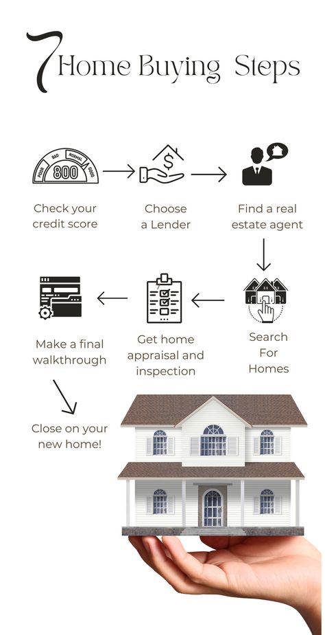 Embark on your journey to homeownership with confidence using these 7 essential steps!  Discover expert tips for finding the perfect property, navigating negotiations, and securing financing. Whether you're a first-time buyer or seasoned investor, follow these steps to make your dream home a reality. Don't miss out on the opportunity to unlock the door to your future – start your home buying journey today! #HomeBuying #RealEstateTips #HouseHunting #MortgagePreApproval #ClosingProcess #DreamHome Steps To Buying A House First Time, Homebuyer Tips, Vision Collage, Property Insurance, Buying First Home, Real Estate Marketing Strategy, Getting Into Real Estate, Real Estate Marketing Design, Home Buying Checklist