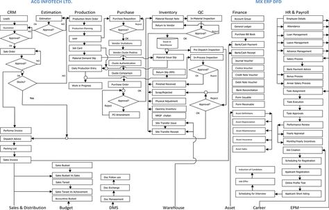 User Flow Diagram, Data Flow Diagram, Workflow Diagram, Data Flow, Flow Diagram, Process Flow Diagram, Learn Web Development, Email Writing, Database Design