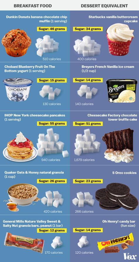 Be careful that your breakfast isn't a dessert!! More good info on sugar in this article from Vox: Sugar Explained Natural Granola, Nutritional Breakfast, Starbucks Vanilla, How Much Sugar, Skipping Breakfast, American Breakfast, Oats And Honey, Nutrition Science, Blueberry Fruit