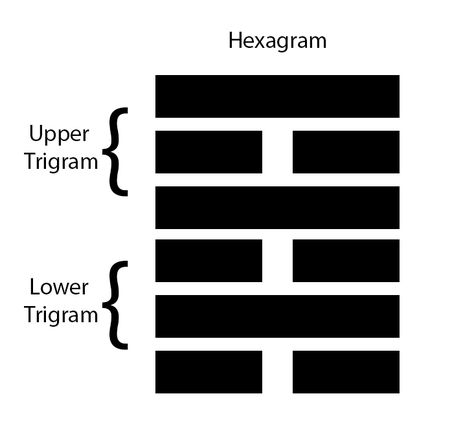 An Introduction To I Ching | Witchcraft - Pagan, Wiccan, Occult and M­­agic