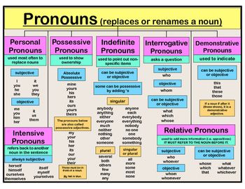 Grammar & Parts of Speech Anchor Chart Bundle by The Stellar Teacher Company | Teachers Pay Teachers Kinds Of Pronouns, Intensive Pronouns, English Pronouns, Writing Power, English Grammar Tenses, Nouns And Pronouns, English Teaching Materials, Basic Grammar, Teaching English Grammar