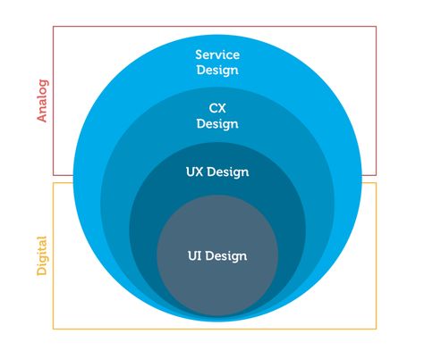 https://uxplanet.org/7-ux-principles-by-a-service-design-company-5a32da62f7e8 Customer Experience Ideas, Ux Principles, Ux Design Principles, Ux User Experience, Design Diagram, Ux Design Process, Ui Design Dashboard, Bank Design, Ux Designer