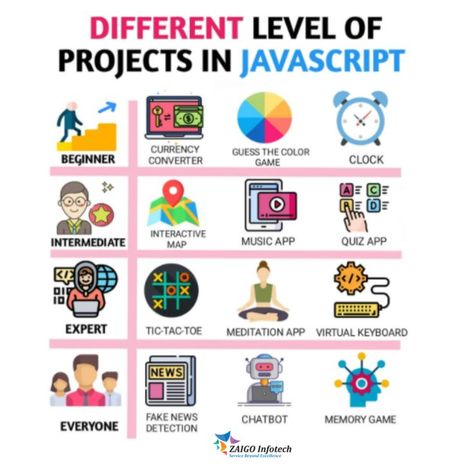 JavaScript provides the foundation for 95.1% of all active websites. It is an essential part of Web development and we have listed the top JavaScript projects that can add value to your resume as well as a career. #zaigoinfotech #javascript #webdevelopment #career #resume #projects Web Developer Projects, Javascript Projects, Programming Javascript, Web Developer Resume, Computer Science Programming, Basic Computer Programming, Web Development Programming, Learn Javascript, Learn Computer Science