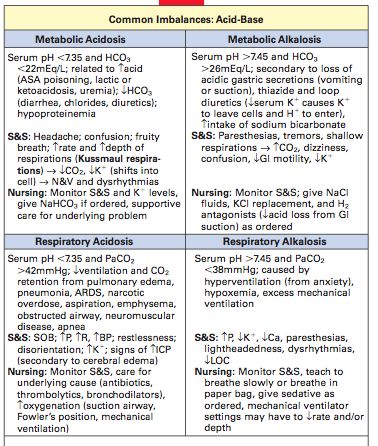 ACID BASE imbalance cheat sheet Nursing Labs, Nursing Cheat Sheet, Electrolyte Balance, Nursing Cheat, Nursing Information, Med Surg Nursing, Nursing Mnemonics, Nursing School Survival, Critical Care Nursing