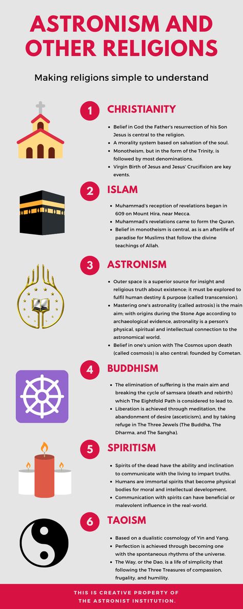 This infographic offers the main details of different world religions, including Christianity, Islam, Astronism, Buddhism, Spiritism, and Taoism. Making religions simple to understand is an important part of religious studies. Not all religions have been added to this infographic, but the six religions that have been added possess unique beliefs and practices distinct from one another. © 2020 Astronist Institution List Of All Religions, Taoism Infographic, List Of Religions, Religions And Their Beliefs, Types Of Religions, All Religions In One Picture, Ancient Religions, What Is Religion, All Religions Are One