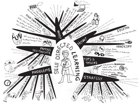 What You Need To Know About Self-Directed Learning Student Centered Learning, 21st Century Learning, Learning Projects, Experiential Learning, Instructional Design, Blended Learning, Personalized Learning, Diy Garden Projects, Project Based Learning