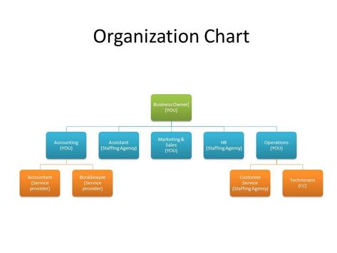 Business Organizational Chart, Business Organizational Structure, Organizational Chart Template, Electrician Logo, Gracie Barra, Flow Charts, Template Images, Carousel Birthday, Organization Chart