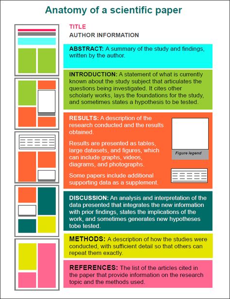 How To Read Academic Articles, Dissertation Defense, Scientific Paper, Research Article, Plant Physiology, Scientific Writing, School Biology, Scientific Articles, Critical Essay