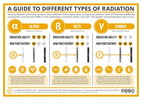 Compound Interest - A Guide to the Different Types of Radiation Chemistry 101, Type Chart, Nuclear Radiation, Nuclear Physics, Chemistry Education, High School Chemistry, Radio Waves, Nuclear Medicine, Teaching Chemistry