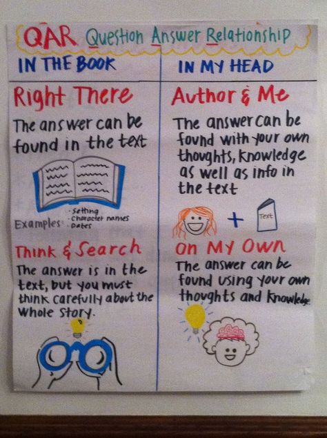 Here is my QAR anchor chart... Looking for more inspiration? Visit http://diaryofanurbanteacher.wordpress.com Qar Strategy Anchor Chart, Question Anchor Chart, Reading Strategies Anchor Charts, Reciprocal Teaching, Ela Anchor Charts, Building Background, Reading Strategy, Classroom Anchor Charts, Literacy Coaching