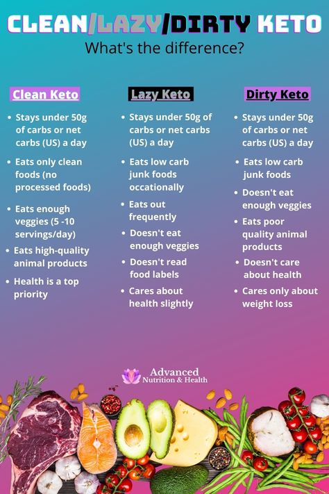 Clean Keto vs Lazy Keto vs Dirty Keto Dirty Lazy Keto For Beginners, Healthy Reset, Keto Lazy, Keto Vs Low Carb, Addy Rae, Keto Basics, Keto Beginner, Dirty Keto, Diet Hacks