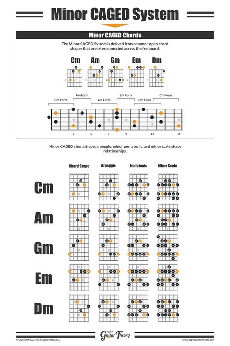 Minor CAGED Guitar System wall poster Caged System Guitar, Minor Scale Guitar, Caged System, Guitar Theory, Guitar Licks, Minor Scale, Music Theory Guitar, Pentatonic Scale, Power Chord