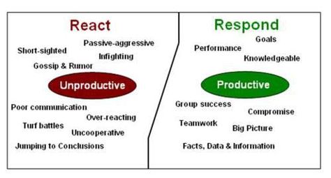 respond instead of reacting Reactive Vs Responsive, Reacting Vs Responding, Respond Dont React Quotes, Respond Don’t React, Respond Dont React, React Quotes, Respond Vs React, Codependency Recovery, False Friends