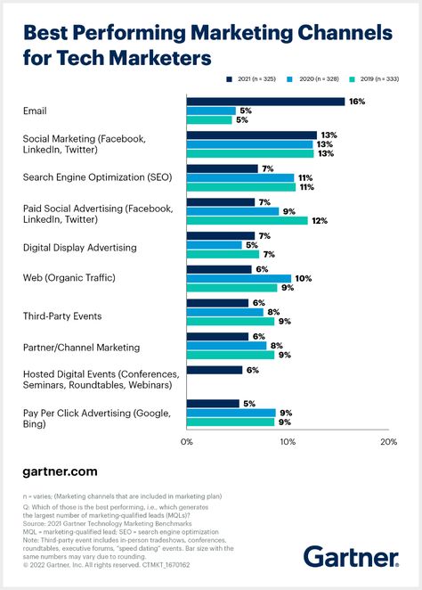 Tech Marketers, Here's How to Use a Multichannel Marketing Mix B2b Social Media, Demand Generation, Multichannel Marketing, Social Advertising, Display Advertising, Facebook Advertising, Marketing Technology, Business Case, Marketing Program