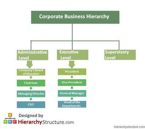 Corporate Business Hierarchy Business Hierarchy, Hierarchy Chart, Charted Accountant, Organizational Management, Strategic Management, Human Capital, Office Space Corporate, Military Ranks, Business Model Canvas