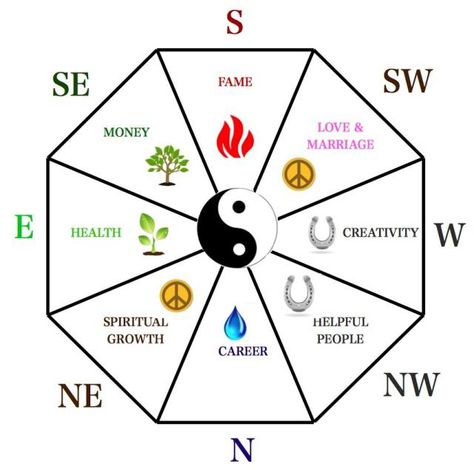 Bagua (Ba-gua) is one of the main feng shui tools used to analyze the feng shui energy of any given space. Translated from Chinese, Bagua literally means Feng Shui Bagua Map, Yin En Yang, Feng Shui Rules, Feng Shui Plants, Feng Shui Elements, Fen Shui, Feng Shui Bagua, Feng Shui Colours, How To Feng Shui Your Home