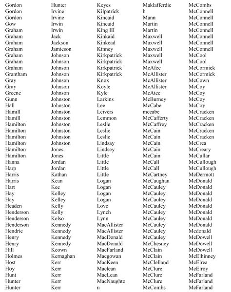 McCain's Corner: Scots-Irish Surnames; a list of families in the Scots-Irish DNA Project Irish Male Names, Surnames For Characters, Unique Surnames, Surname List, Irish Last Names, Dna Project, Second Sight, Irish Surnames, Irish Genealogy