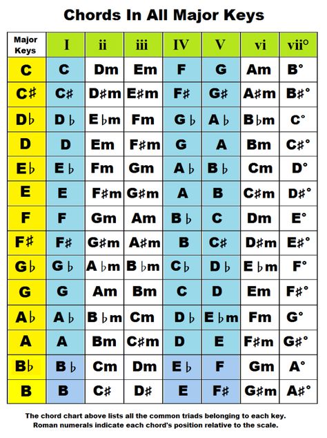 Chords by key. Chords In The Key Of A, B, C, D, E, F, G Flat, Sharp, Major Music Theory Piano, Guitar Chord Progressions, Piano Chords Chart, Music Theory Lessons, Piano Music Lessons, Music Theory Guitar, Not Musik, Guitar Chord Chart, Guitar Practice