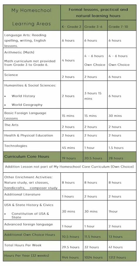 USA Homeschool Records Keeping Requirements | My Homeschool Homeschool Record Keeping, Homeschool Attendance, Homeschool Portfolio, Attendance Chart, Start Homeschooling, Examination Results, School Attendance, How To Start Homeschooling, Enrichment Activities