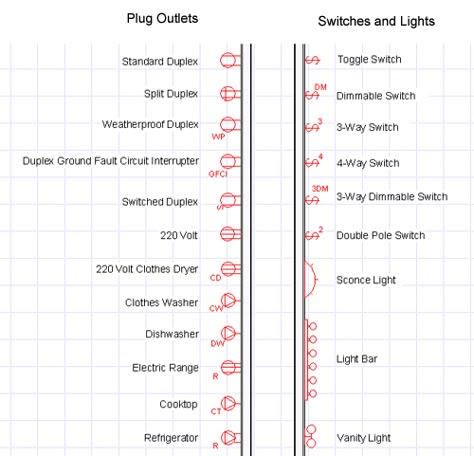 A concise glossary of residential electrical blueprint symbols. Also see our free tutorial - How to Read Blueprints. Electrical Blueprint, Symbol For Light, Blueprint Symbols, Residential Electrical, Electronics Engineering, Electrical Symbols, Electrical Layout, Lighting Plan, Design 101