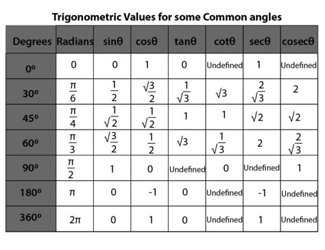 Trigonometry Formulas for Functions, Ratios and Identities PDF Physics Formulas For Neet, Trigonometry Notes, Basic Physics Formulas, Trigonometry Formulas, Maths Algebra Formulas, Mathematics Formula, Math Formula Sheet, Trigonometry Worksheets, Math Formula Chart