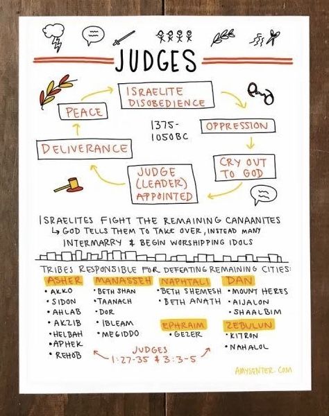 Judges Bible Study, Judges Bible Journaling, Genesis Bible Study, Bible Bullet Journaling, Bible Summary, Bible Notebook, Journal Bible Quotes, Learn The Bible, Bible Study Books