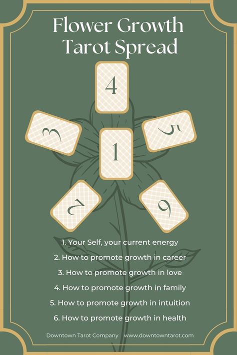 Discover your full potential with this beautiful flower-shaped tarot spread. Gain insights into your self and current energy, as well as how to promote growth in career, love, family, intuition, and health. Whether you're seeking clarity, inspiration, or loving advice, this tarot spread has got you covered. Use this guide to help you bloom and thrive in all areas of your life. Trust the wisdom of the tarot to guide you towards abundance and growth. Tarot Spreads Career, Monthly Tarot, Love Tarot Spread, Tarot Card Layouts, Oracle Card Spreads, Tarot Guidebook, Tarot Reading Spreads, Tarot Card Readings, Free Tarot Cards