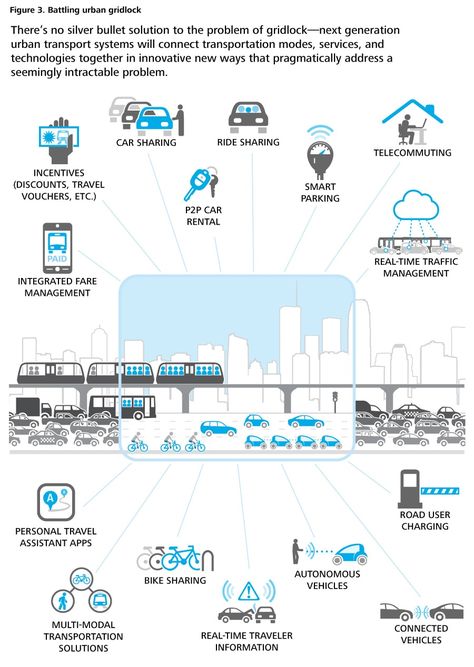 A diagram includes all the transportations of the city will tell us very straight forward to how people in the city will use the transportation and the destination of their daily lives. Villa Architecture, Urban Design Diagram, Urban Analysis, Future Transportation, Diagram Architecture, Street Design, Smart City, Urban Spaces, Urban Planning