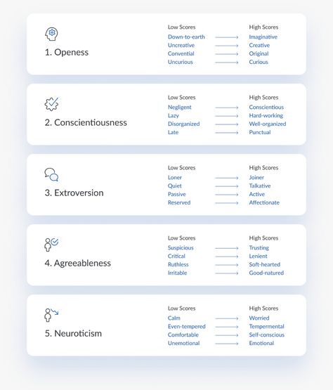 The firms used a Facebook app, myPersonality, that allowed users to take a psychometric tests and see how they ranked against the 'Big Five' personality traits of openness, conscientiousness, extraversion, agreeableness and neuroticism (OCEAN). Ocean Personality Traits, Ocean Personality, Big 5 Personality, Big Five Personality Traits, Enneagram 4, College Success, Personality Psychology, Facebook App, 16 Personalities