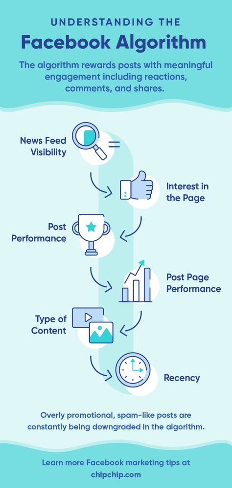 Facebook Marketing | Facebook Algorithm | Best-selling Print-on-demand Products #nichemarket #socialmediaadvertising #ecommerce #socialmediastrategy #facebookmarketing #facebookalgorithm #facebookstrategy Facebook Algorithm, Facebook Strategy, Marketing Facebook, Instagram Algorithm, Selling Prints, Niche Marketing, Marketing Guide, Social Media Advertising, Facebook Marketing