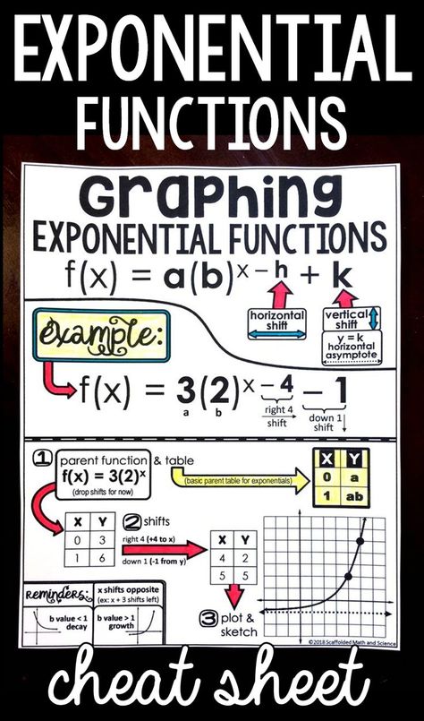 This math reference sheet for graphing exponential functions walks Algebra and Algebra 2 students through identifying x and y shifts, identifying the parent function, creating a table for the parent function, shifting the parent table, plotting the points from the shifted table and sketching in the horizontal asymptote of exponential growth and decay functions. Works great for notes as an introduction. #algebra #algebra2 #exponentialfunctions Mathematics Design, Exponential Growth And Decay, Maths Tips, Notes Math, Math Flashcards, Math Reference Sheet, Math Cheat Sheet, Functions Math, Exponential Functions