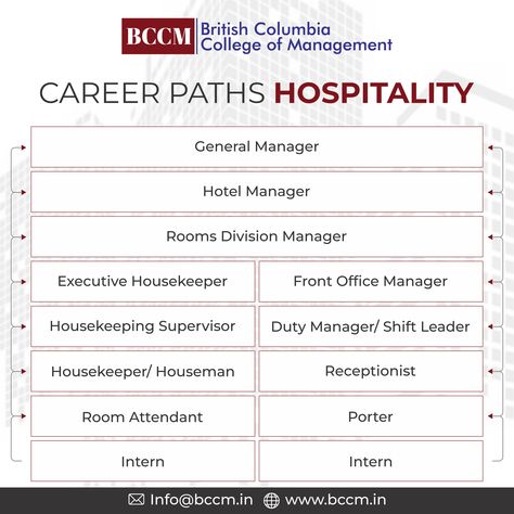 Hospitality management is an excellent career choice for those who enjoy travelling, working with diverse demographics of people, and adding a dash of excitement to their daily lives. Hotel Management Career, Hotel Management Hospitality, Room Attendant, Character Design Girl, Office Manager, Hospitality Management, Career Choices, Front Office, Hotel Management