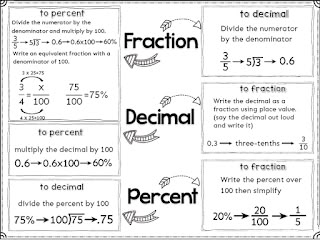 Teaching in an Organized Mess: Fraction Decimal Percent--Equivalent Numbers Practice Freebies Decimal Fractions Grade 6, Percentage Fraction Decimal, Percent Of A Number Anchor Chart, Fraction Decimal Percent Anchor Chart, Fractions And Decimals Anchor Chart, Fraction To Decimal Anchor Chart, Decimal To Fraction Chart, Converting Decimals To Percents, Converting Fractions To Decimals Anchor Chart