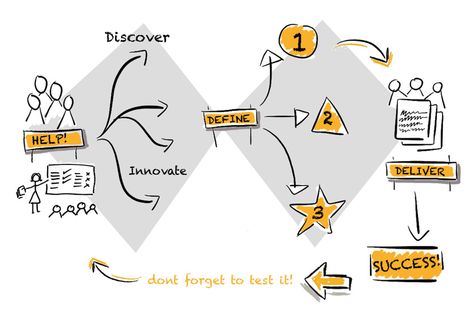 The Double Diamond | Insight Service Design Double Diamond Design Process, Startup Infographic, Infographic Chart, Startup Design, Visual Note Taking, Design Thinking Process, Human Centered Design, Shoe Design Sketches, Double Diamond