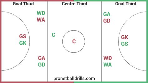 Netball court and with players stand Netball Rules, Netball Positions, Netball Court, Software Architecture Diagram, Event Calendar Template, Netball Drills, Netball Coach, Retail Store Layout, Trailer Light Wiring