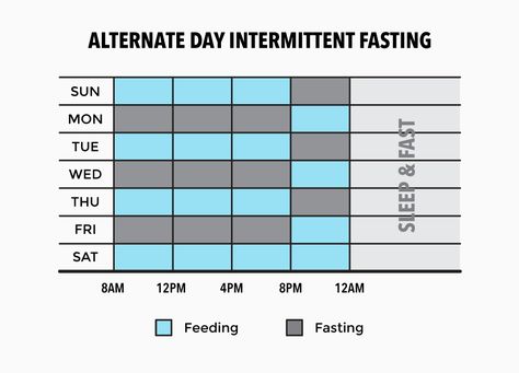 alternate day intermittent fasting schedule Weekly Fasting Schedule, Alternate Day Fasting Chart, Alternate Day Fast Schedule, Adf Alternate Day Fasting, Extended Fasting, Intermittent Fasting Schedule, Intermittent Fasting For Beginners, Fasting For Beginners, Fasting Schedule