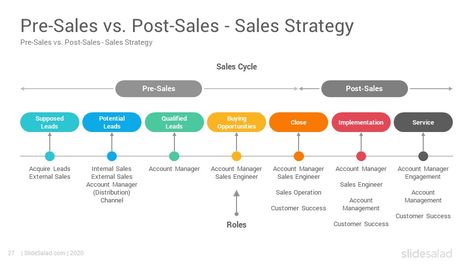 Sales Strategy PowerPoint Template - SlideSalad Sales And Operations Planning, Sales Operations, Sales Strategy Template, Sales Development, Company Structure, Marketing Strategy Template, Sales Management, Sales Tracker, Sales Presentation