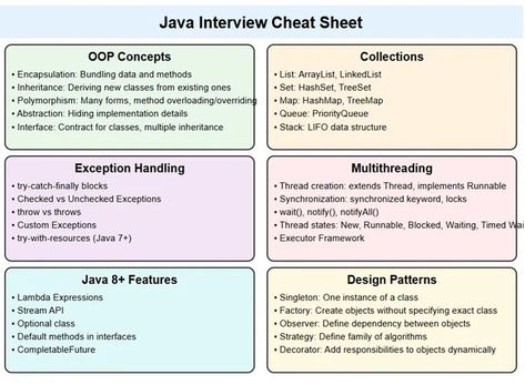 Java Interview Cheat Sheet. A Java Interview cheat sheet for… | by javinpaul | Javarevisited | Jul, 2024 | Medium Java Cheat Sheet, Java Tutorial, Manual Testing, Java Programming, Data Structures, New Class, Skills To Learn, Programming Languages, Interview Questions