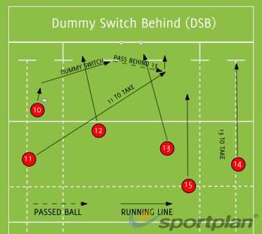 Dummy Switch Behind (DSB) Backs Moves - Rugby Drills, | Sportplan Rugby Workout, Rugby Drills, Rugby Coaching, Rugby Poster, Soccer Training Drills, Rugby Training, Cycling Quotes, Women's Cycling Jersey, Rugby Team