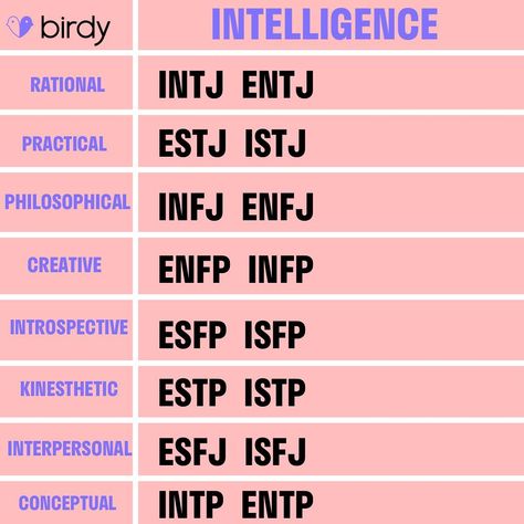 Birdy on Instagram: “MBTI• INTELLIGENCE🧠 Does this resonate with your type? Let us know👇 . . @infj_estp…” Estp Istp, Entj Relationships, Entj And Infj, Mbti Entp, Infj Estp, Infj Relationships, Infp Relationships, Mbti Charts, Isfj Personality