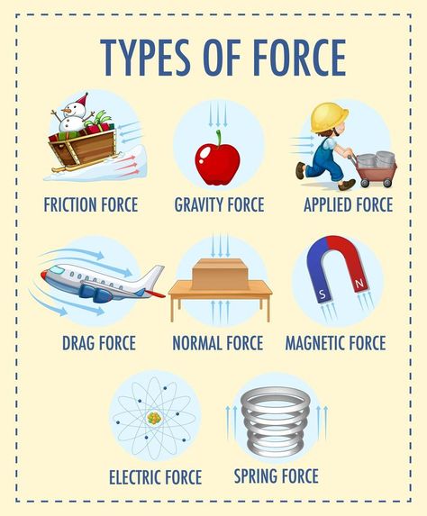 Normal Force, Gravitational Force, Force And Pressure, Information Poster, Class 8, Education Poster, Online Teaching, Poster Making, Template Design