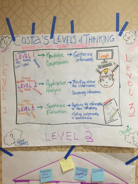 One pager-levels of thinking Costas Levels Of Questioning, Avid Program, Dok Levels, Avid Strategies, Teacher Portfolio, 2023 School, Student Leadership, Teaching 5th Grade, Responsive Classroom