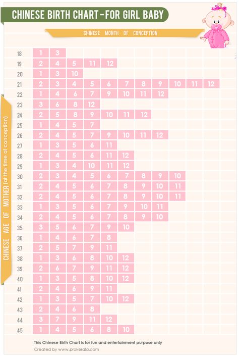 Baby Gender Prediction Chart, Chinese Gender Prediction, Chinese Birth Chart, Gender Prediction Chart, Birth Calendar, Gender Chart, Gender Predictor, Baby Gender Prediction, Chinese Birthday