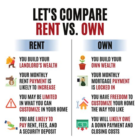 What is the biggest difference rent vs. own? 🤷‍♀️ 🙅Rent 🚫You build wealth for your landlord 🚫Your monthly rent likely will increase 🚫You might be limited in what you can customize in the property 🚫You will likely to pay rent, fees, and security deposit 🚫Your landlord can ask you to leave any time 🏡Owners ✅You build your own wealth/equity ✅Your monthly mortgage payment is locked in Credit Repair Letters, Rent Vs Buy, Buying First Home, Business Checklist, Buying Your First Home, Save Money Fast, Mortgage Payment, Money Management Advice, Money Saving Strategies