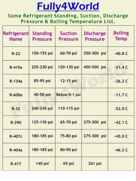 R410a,R22,R134a,R600a,R32,R404a,R417,R290,R407,R290 All gas information running and standing pressur  Hello friends apko yaha pr all gases k bary maoi malomat mily gi jo refrigeration and air conditioning mai istmal hoti hai sab ka running,Discharge and standing pressur yani k jab machine chal rahi ho to gas ka pressur kitna hoga kon si gas ka or uska … Hvac Business, Air Conditioner Maintenance, Basic Electrical Wiring, Hvac Air Conditioning, Air Conditioning Maintenance, Inverter Ac, Electrical Symbols, Refrigeration And Air Conditioning, Home Electrical Wiring