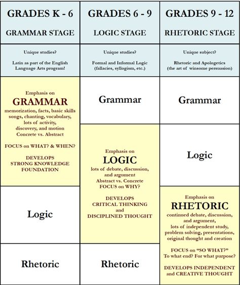 Classical Education Homeschool, Logic And Critical Thinking, Philosophy Of Education, Classical Education, Christian Education, Homeschool Learning, Classical Conversations, Homeschool Lesson, English Classroom