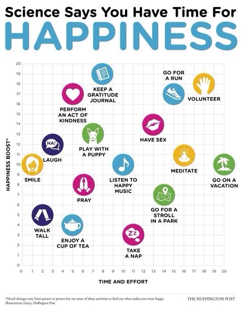 Happiness chart #vacations Happy Vacation, Happiness Project, Positive Psychology, Happy Thoughts, The Science, Happy Monday, Positive Thinking, Life Coach, Happy Life