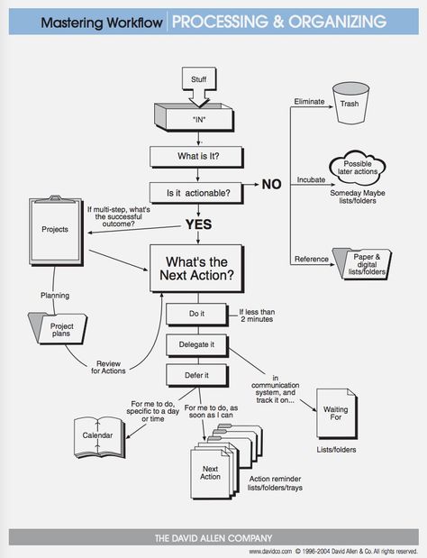 Gtd Planner, Gtd System, Workflow Diagram, Productivity Books, Gantt Chart Templates, Time Management Techniques, Kanban Board, Gantt Chart, Evernote