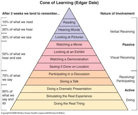 cone of learning Cone Of Learning, Teacher Coaching, Learning Pyramid, Adult Learning Theory, Coaching Worksheets, Action Research, Effective Study Tips, School Leadership, Lifelong Learning