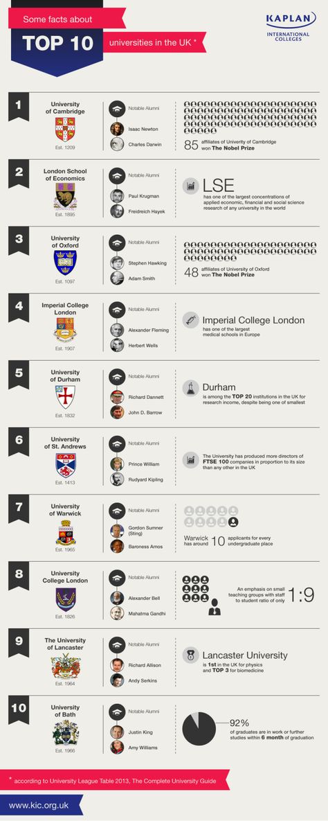 Top 10 universities in the UK #infografia #infographic #education Top Universities In Usa, Best Uk Universities, Top University Aesthetic, Studying In Uk Aesthetic, Best Colleges And Universities, Studying In Uk, Uk Universities Aesthetic, Imperial College London Aesthetic, London University Aesthetic